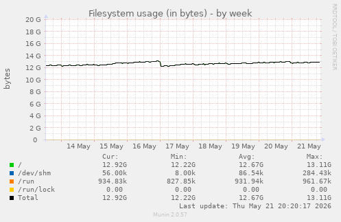Filesystem usage (in bytes)