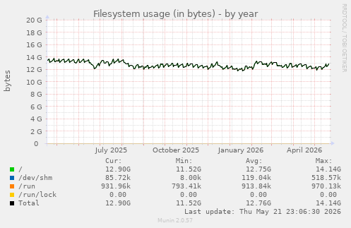 yearly graph