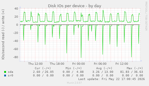 Disk IOs per device