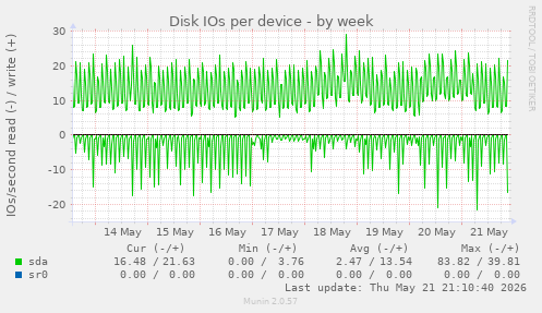 Disk IOs per device