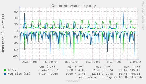 IOs for /dev/sda