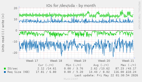 monthly graph