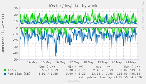 IOs for /dev/sda