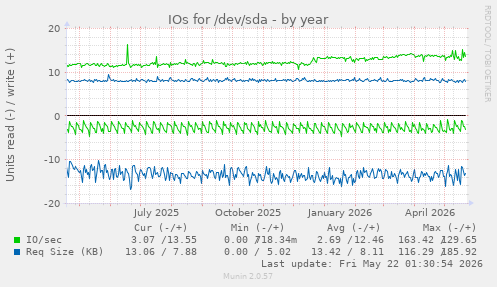 yearly graph
