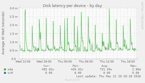 Disk latency per device