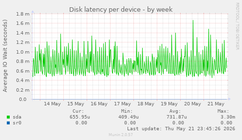 Disk latency per device
