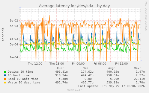 Average latency for /dev/sda
