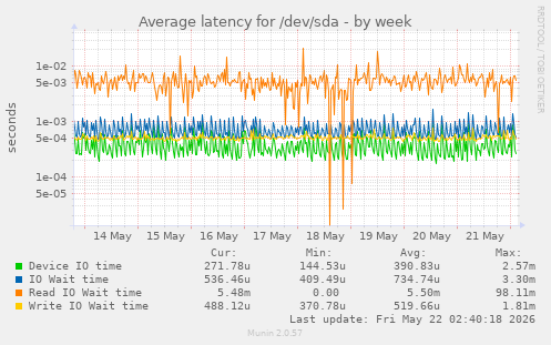 Average latency for /dev/sda