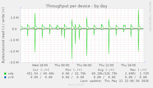 Throughput per device