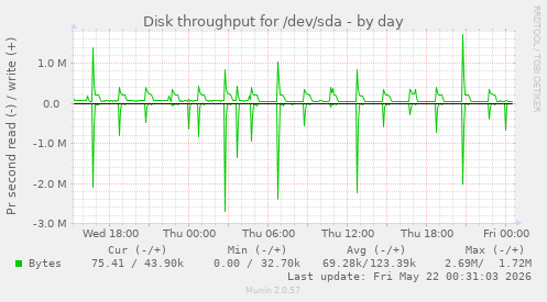 Disk throughput for /dev/sda