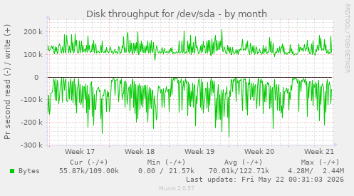 monthly graph