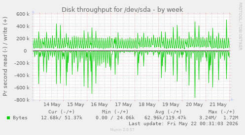 Disk throughput for /dev/sda