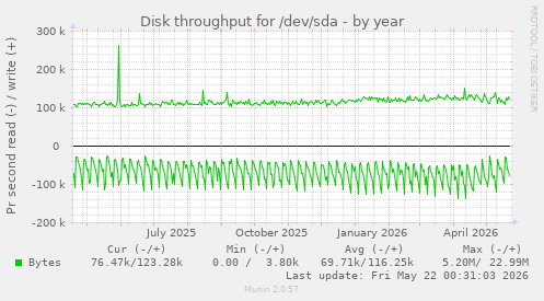 yearly graph