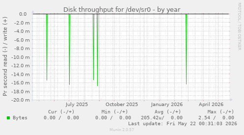 yearly graph