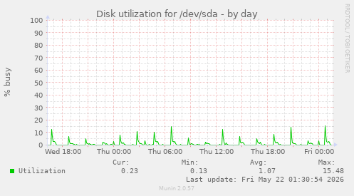 Disk utilization for /dev/sda