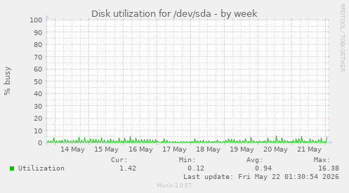 Disk utilization for /dev/sda