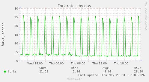 Fork rate
