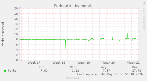 Fork rate