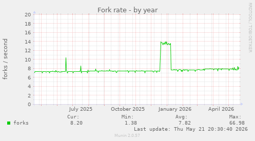 Fork rate