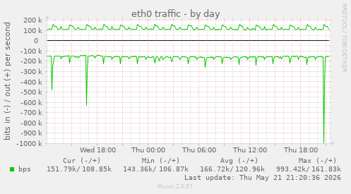 eth0 traffic