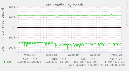 eth0 traffic