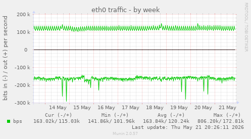 eth0 traffic