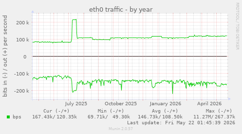 yearly graph