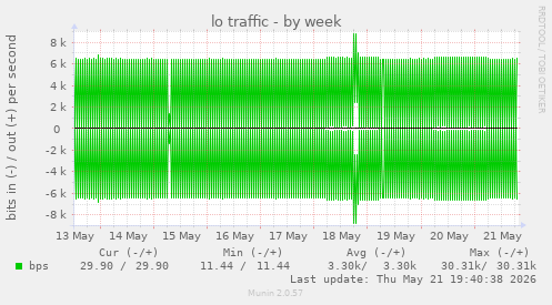 lo traffic