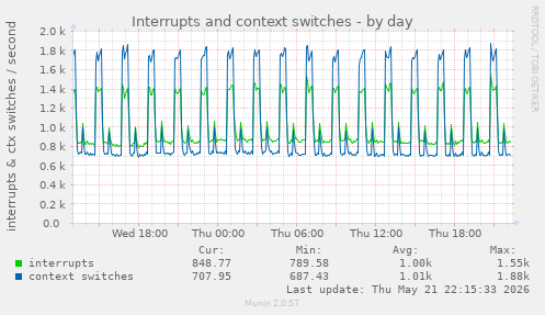 Interrupts and context switches