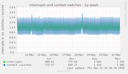 Interrupts and context switches