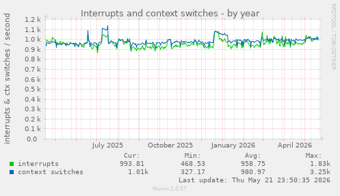 yearly graph
