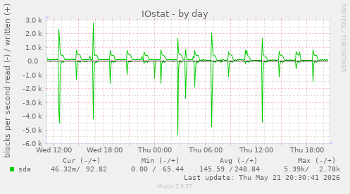 IOstat