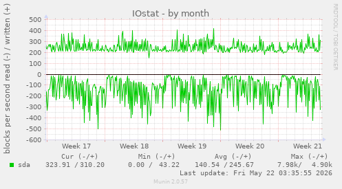 monthly graph
