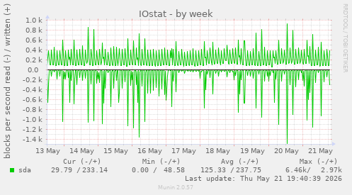 IOstat