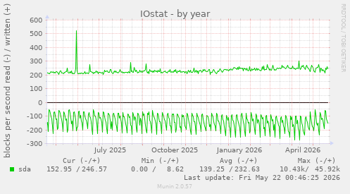 yearly graph