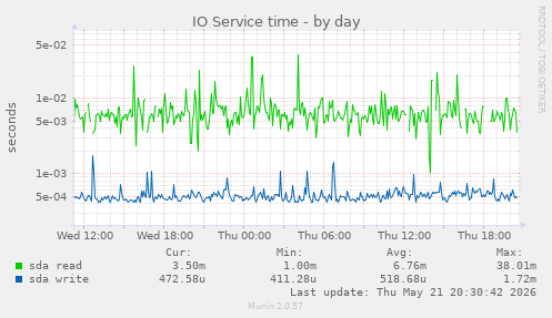 IO Service time
