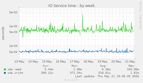 IO Service time