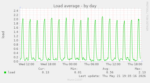Load average