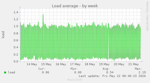 Load average