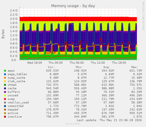 Memory usage