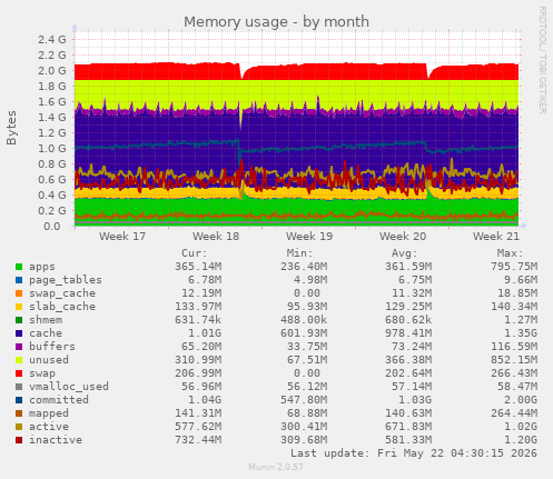 monthly graph