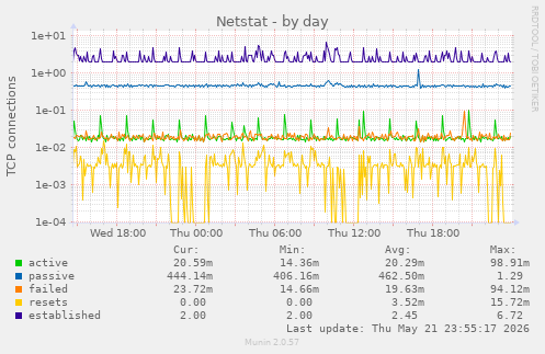 Netstat