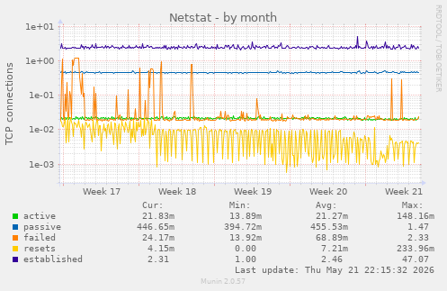 Netstat