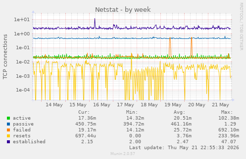 Netstat