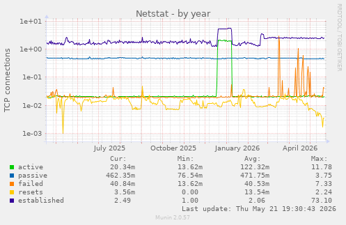 Netstat