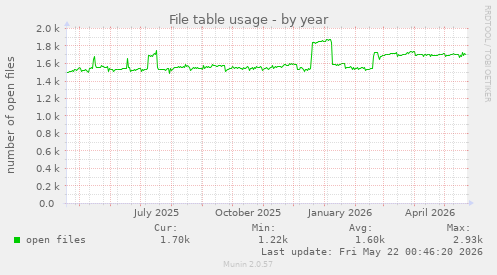 File table usage