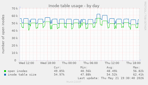Inode table usage