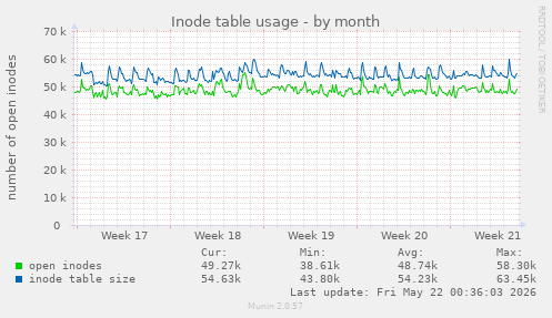 monthly graph