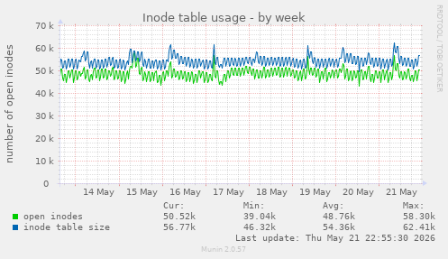 Inode table usage