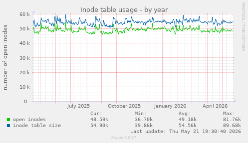 Inode table usage